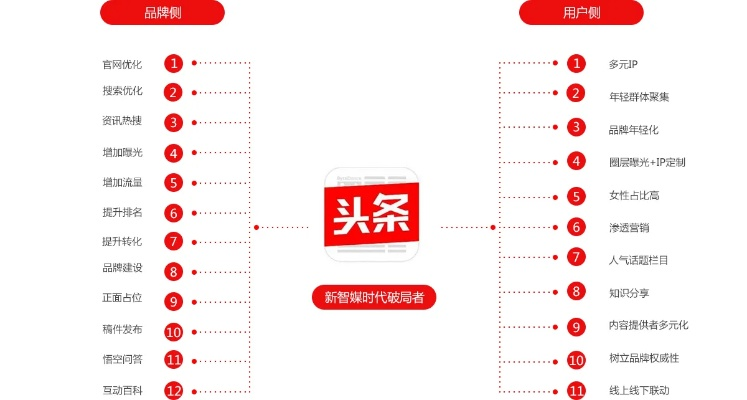 今日頭條所有歷史版本精細設(shè)計方案S_v9.623核心功能清單